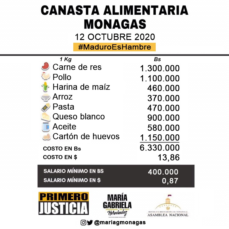 Comer pasa de caro a lujo: Salario mínimo no cubre 98,8% de cestas mínimas de alimentos