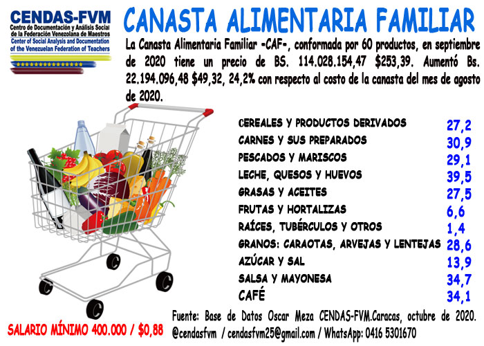 Una familia necesitó más de Bs.114 millones o US$253,39 para comer en septiembre