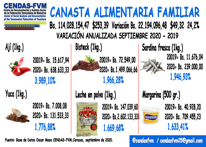 Una familia necesitó más de Bs.114 millones o US$253,39 para comer en septiembre