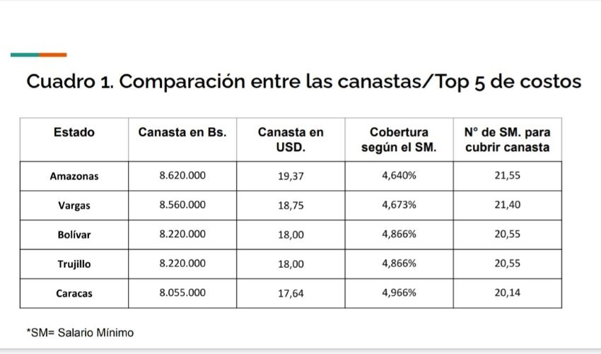 Comer pasa de caro a lujo: Salario mínimo no cubre 98,8% de cestas mínimas de alimentos