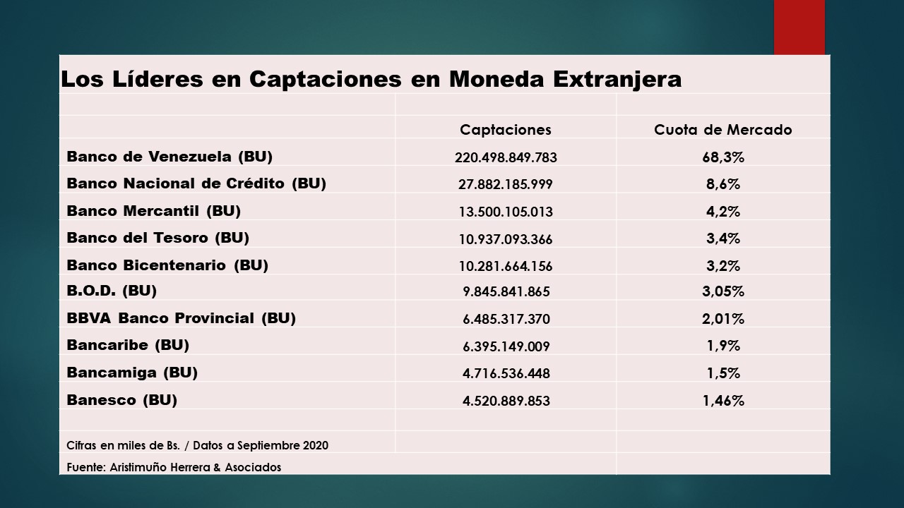 Conozca a los líderes: Depósitos en divisas de la banca subieron 35,8% en septiembre