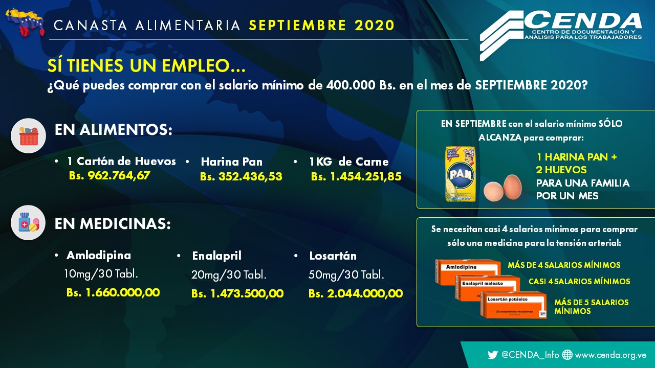 Cenda: una familia requirió US$165,02 para comer solo lo básico en septiembre