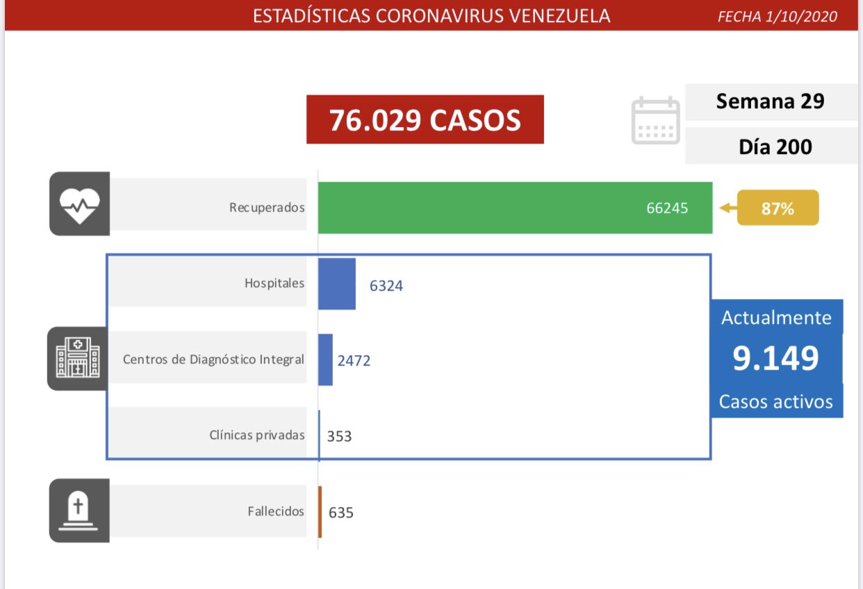 En 200 días de pandemia Venezuela acumula más de 76.000 casos de COVID-19 y 635 fallecidos