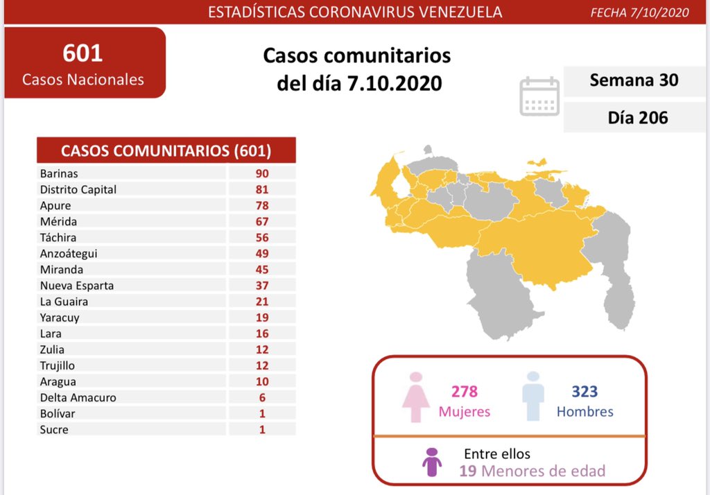 #07Oct Venezuela pasa de 80.000 casos de COVID-19 y Barinas supera a Caracas en contagios