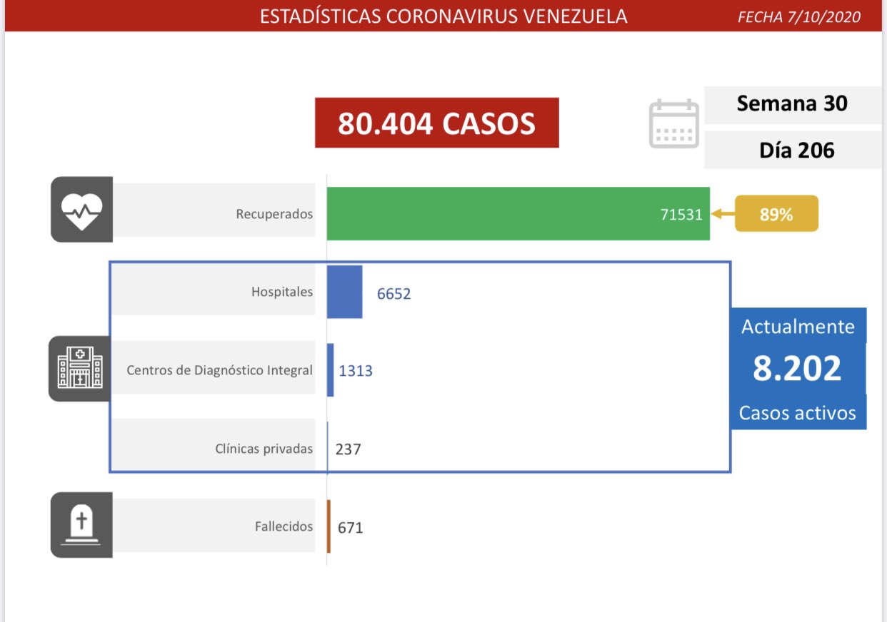 #07Oct Venezuela pasa de 80.000 casos de COVID-19 y Barinas supera a Caracas en contagios