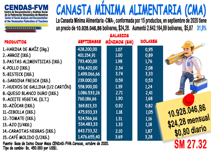 Cendas-FVM: Canasta Mínima Alimentaria costó US$24,28 en septiembre y el salario solo cubrió el 3,7%