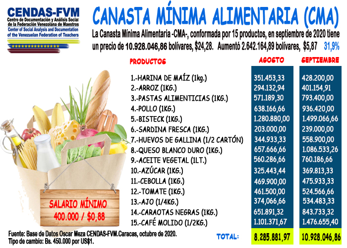 Cendas-FVM: Canasta Mínima Alimentaria costó US$24,28 en septiembre y el salario solo cubrió el 3,7%