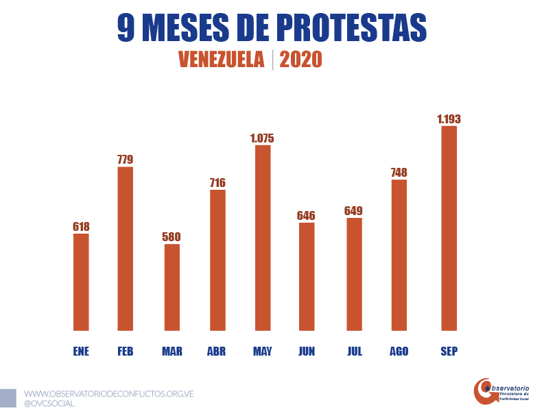 OVCS: escasez de gasolina y servicios públicos prendieron al país en septiembre con 1.193 protestas
