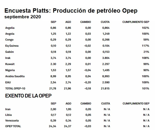 S&#038;P Global Platts: Venezuela produjo 390.000 b/d de petróleo en septiembre