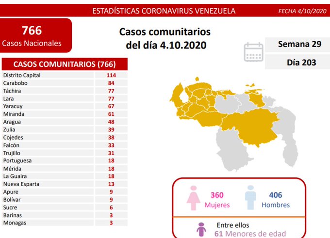 #Covid19 | Venezuela suma 788 casos y llega a 78.434 con 88% de recuperados