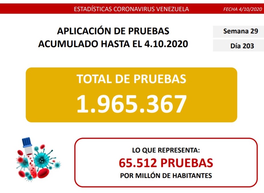 #Covid19 | Venezuela suma 788 casos y llega a 78.434 con 88% de recuperados