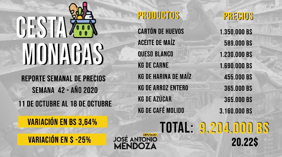 Canasta PJ: precios de proteínas se disparan y el salario solo logra comprar un producto básico