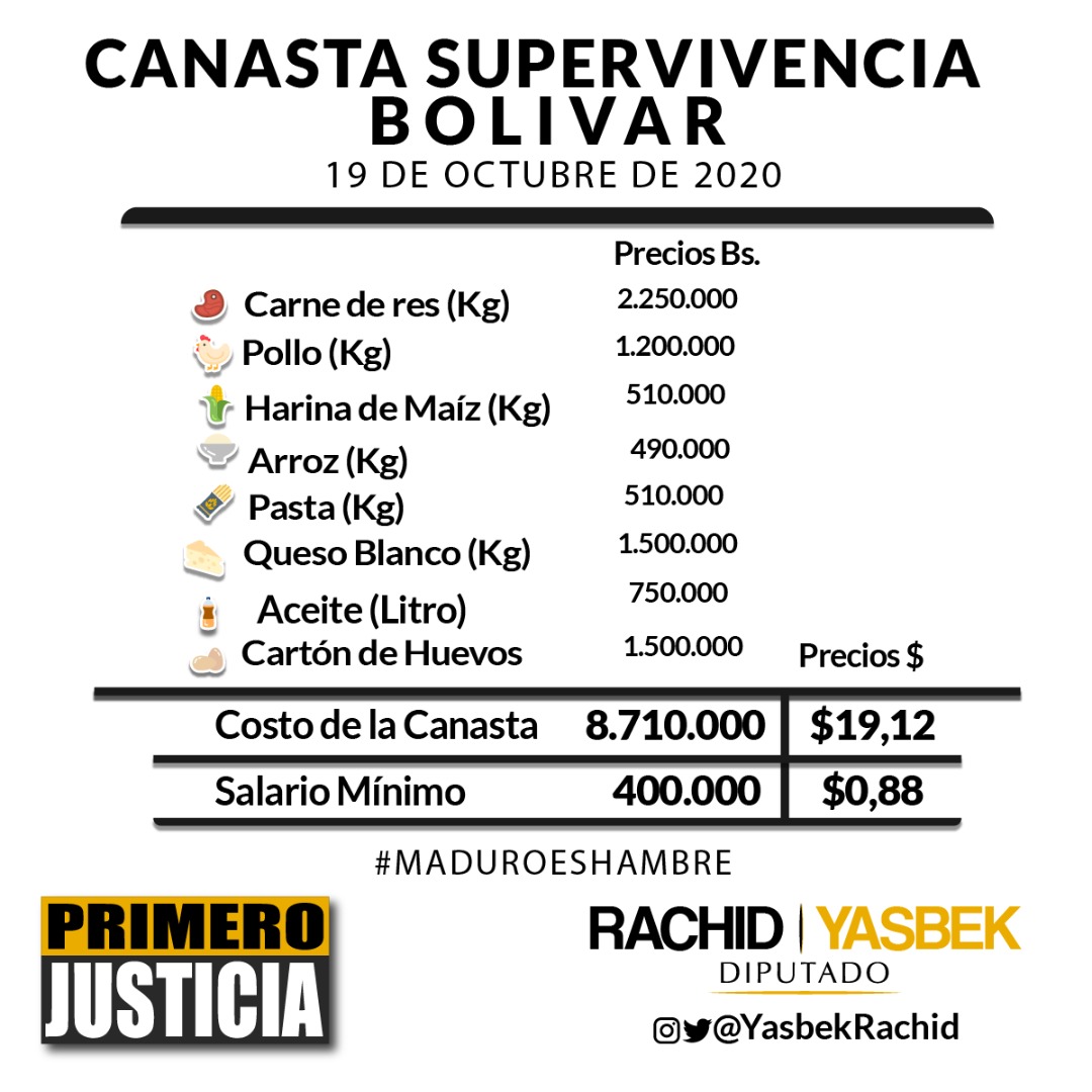 Canasta PJ: precios de proteínas se disparan y el salario solo logra comprar un producto básico