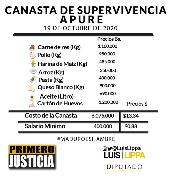 Canasta PJ: precios de proteínas se disparan y el salario solo logra comprar un producto básico