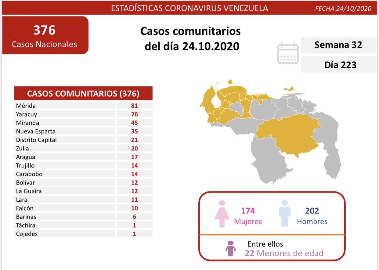 Gobierno reporta 424 contagios de COVID-19 y un total de 89.142 casos: 94% se ha recuperado