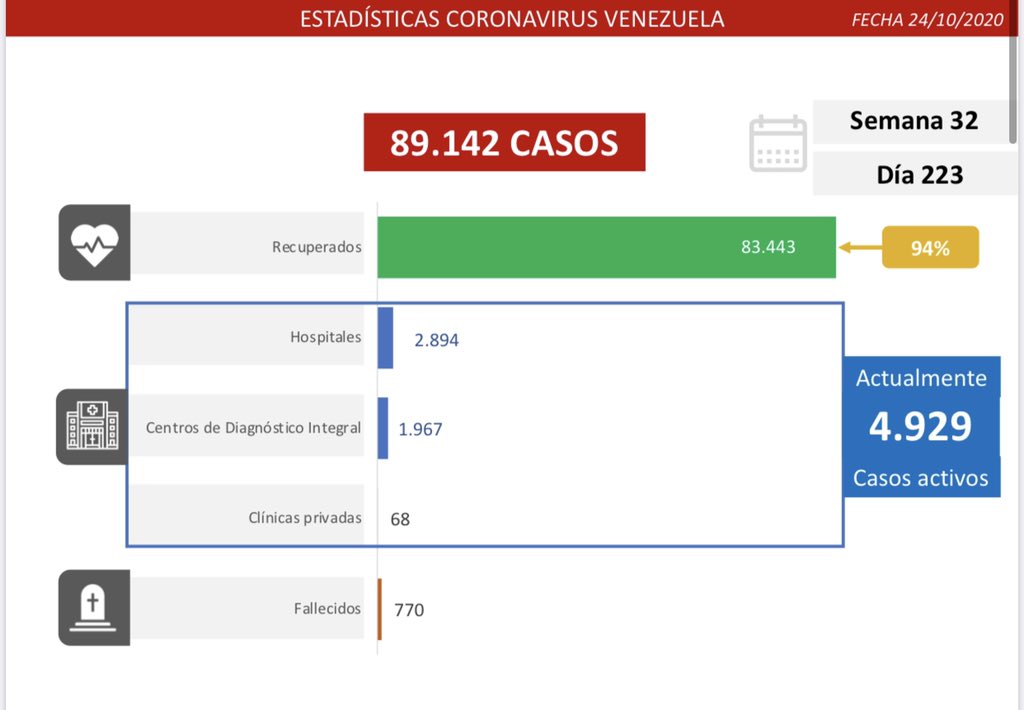Gobierno reporta 424 contagios de COVID-19 y un total de 89.142 casos: 94% se ha recuperado
