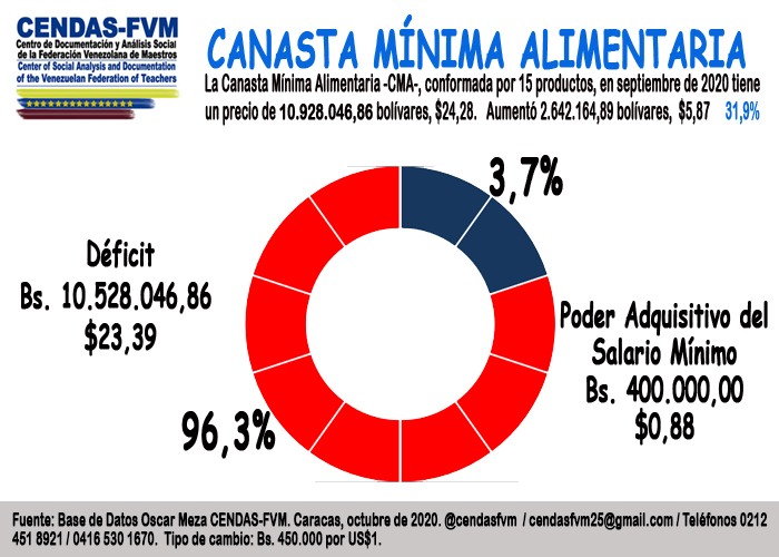 Cendas-FVM: Canasta Mínima Alimentaria costó US$24,28 en septiembre y el salario solo cubrió el 3,7%