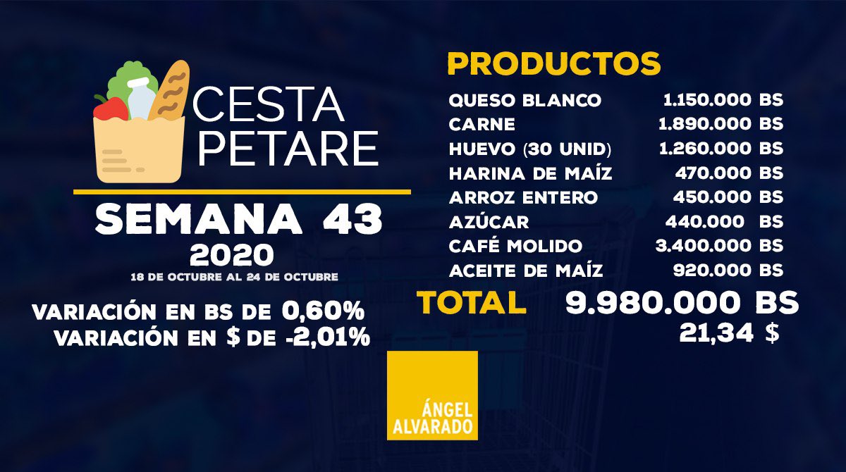 Cesta Petare de alimentos básicos se ubicó en Bs.9.980.000 o US$21,34