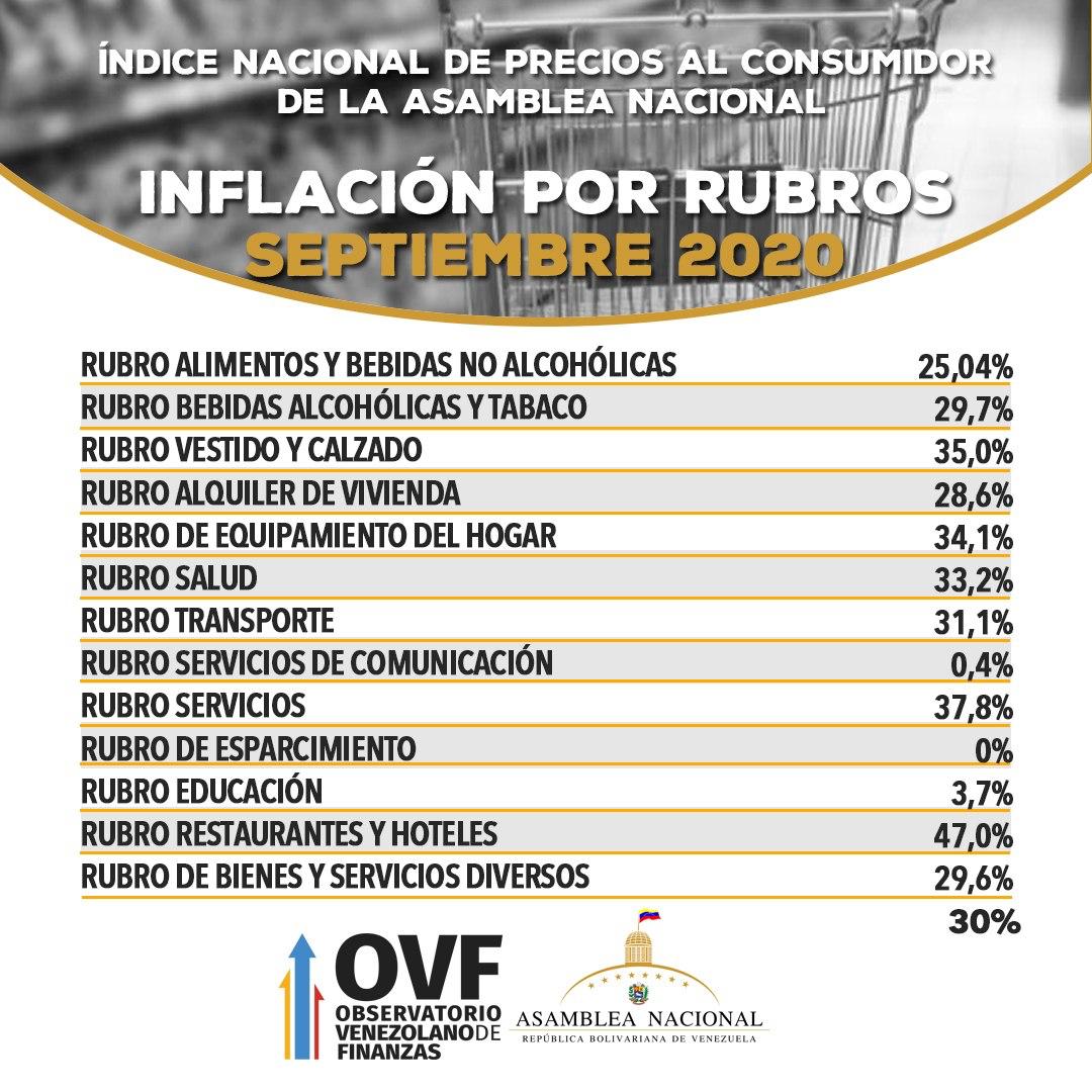 AN reporta inflación de 30% en septiembre y canasta alimentaria costó US$211