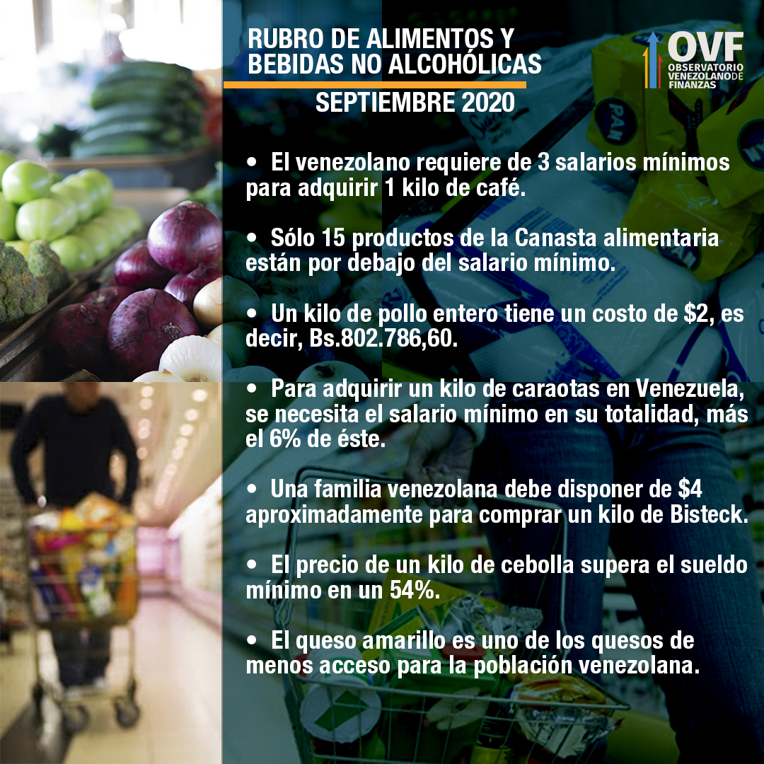 Comer pasa de caro a lujo: Salario mínimo no cubre 98,8% de cestas mínimas de alimentos