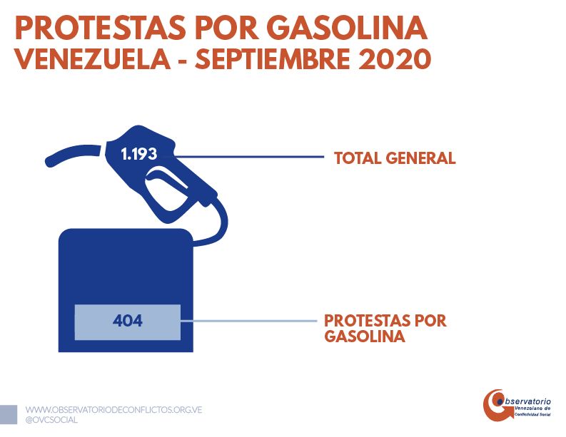 OVCS: escasez de gasolina y servicios públicos prendieron al país en septiembre con 1.193 protestas