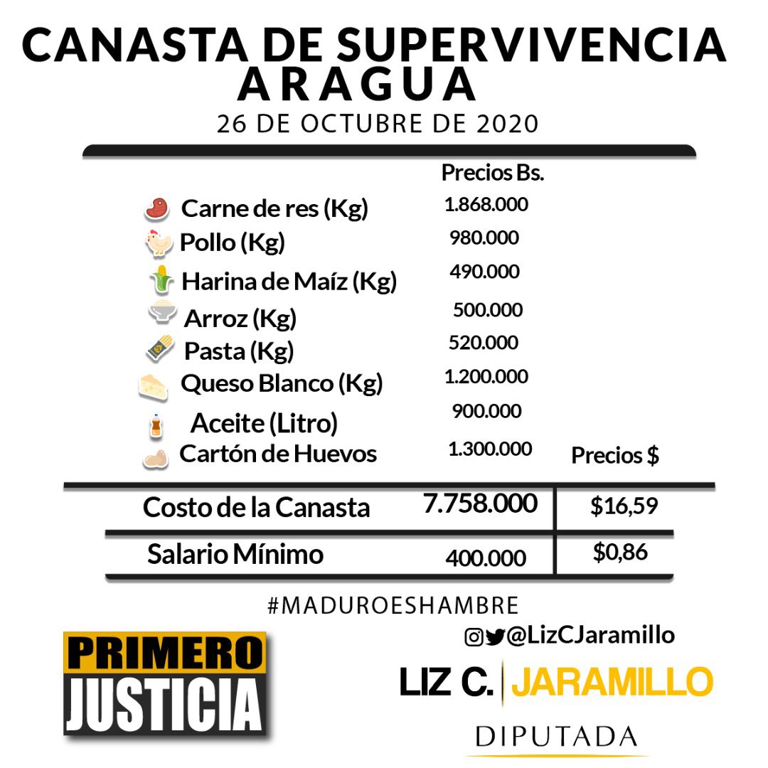 Monagas es la entidad más cara con una canasta de supervivencia semanal de US$21,10