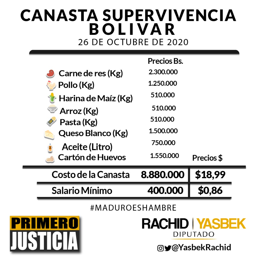 Monagas es la entidad más cara con una canasta de supervivencia semanal de US$21,10