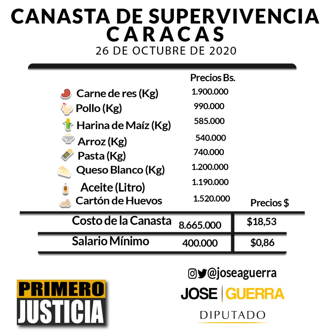 Monagas es la entidad más cara con una canasta de supervivencia semanal de US$21,10