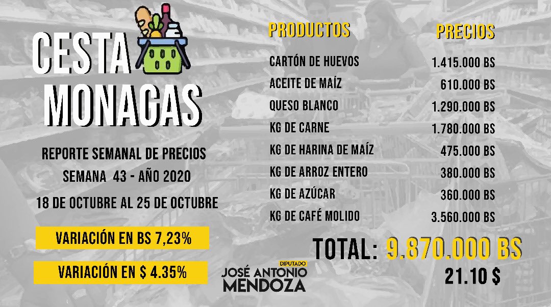 Monagas es la entidad más cara con una canasta de supervivencia semanal de US$21,10