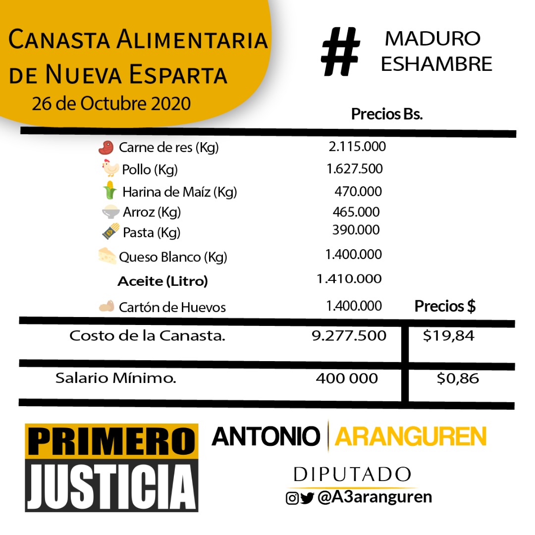 Monagas es la entidad más cara con una canasta de supervivencia semanal de US$21,10