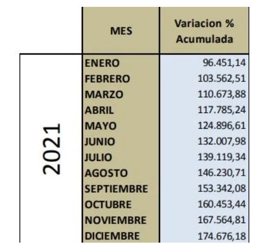 Pdvsa proyecta devaluación de 202,5% con un tipo de cambio de Bs.3.737.999 para finales de 2021