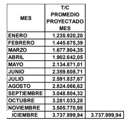 Pdvsa proyecta devaluación de 202,5% con un tipo de cambio de Bs.3.737.999 para finales de 2021