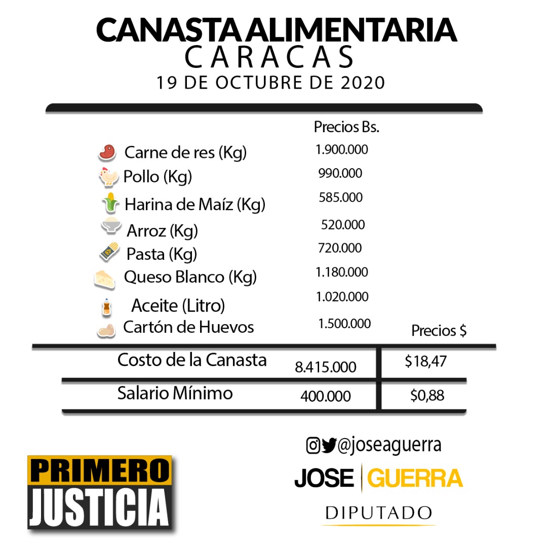 Canasta PJ: precios de proteínas se disparan y el salario solo logra comprar un producto básico