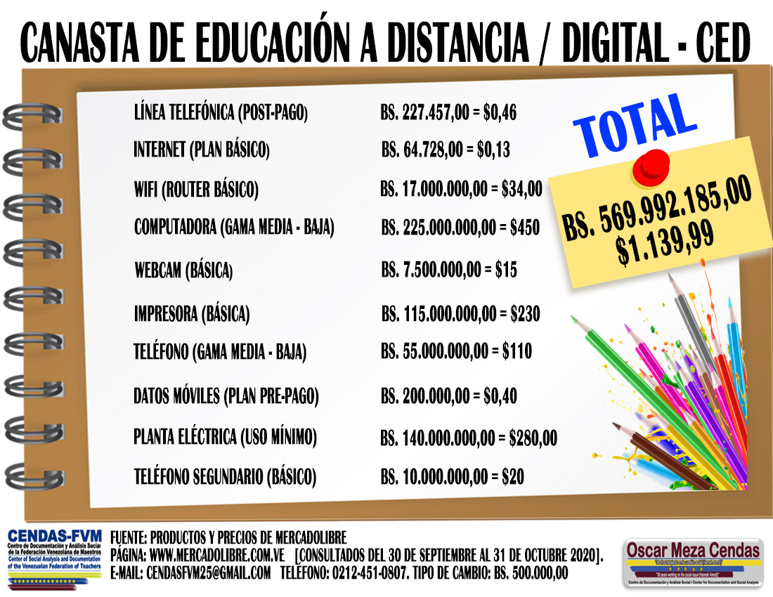 Equipar a un alumno para que estudie a distancia costó US$1.139,99 en octubre