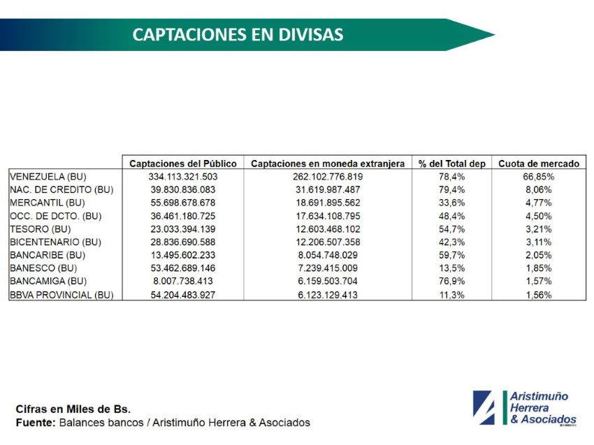 Representan 56,7% del total: estos son los bancos con más depósitos en moneda extranjera