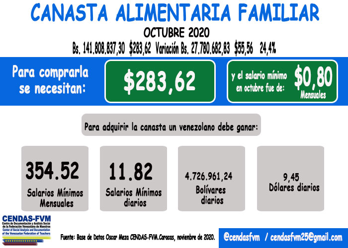 Una familia necesitó casi Bs.142 millones de bolívares para comer en octubre