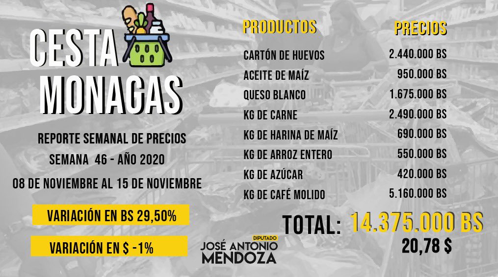 Alza del dólar impulsó precios de la canasta básica de supervivencia en más de 17%