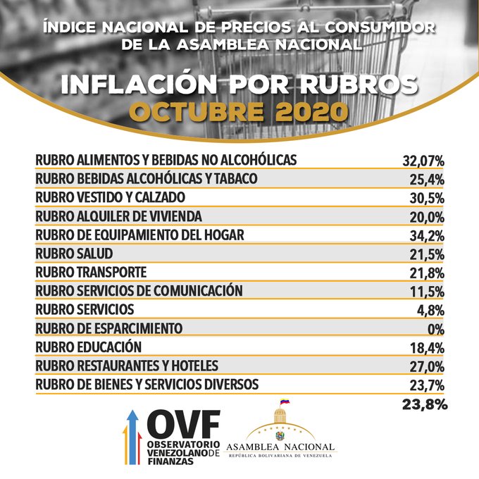 AN: inflación en octubre fue de 23,8% y la canasta básica alimentaria costó US$234