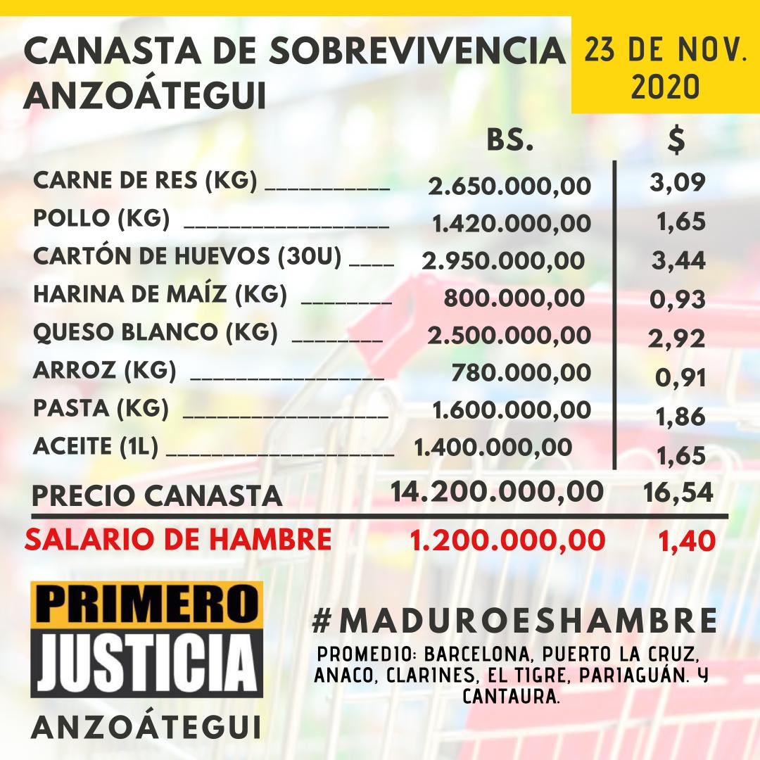 Canasta PJ: precios de alimentos aumentaron hasta 20% en medio de fuerte volatilidad cambiaria