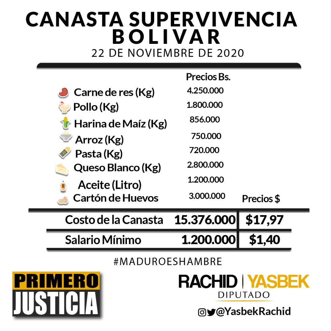 Canasta PJ: precios de alimentos aumentaron hasta 20% en medio de fuerte volatilidad cambiaria