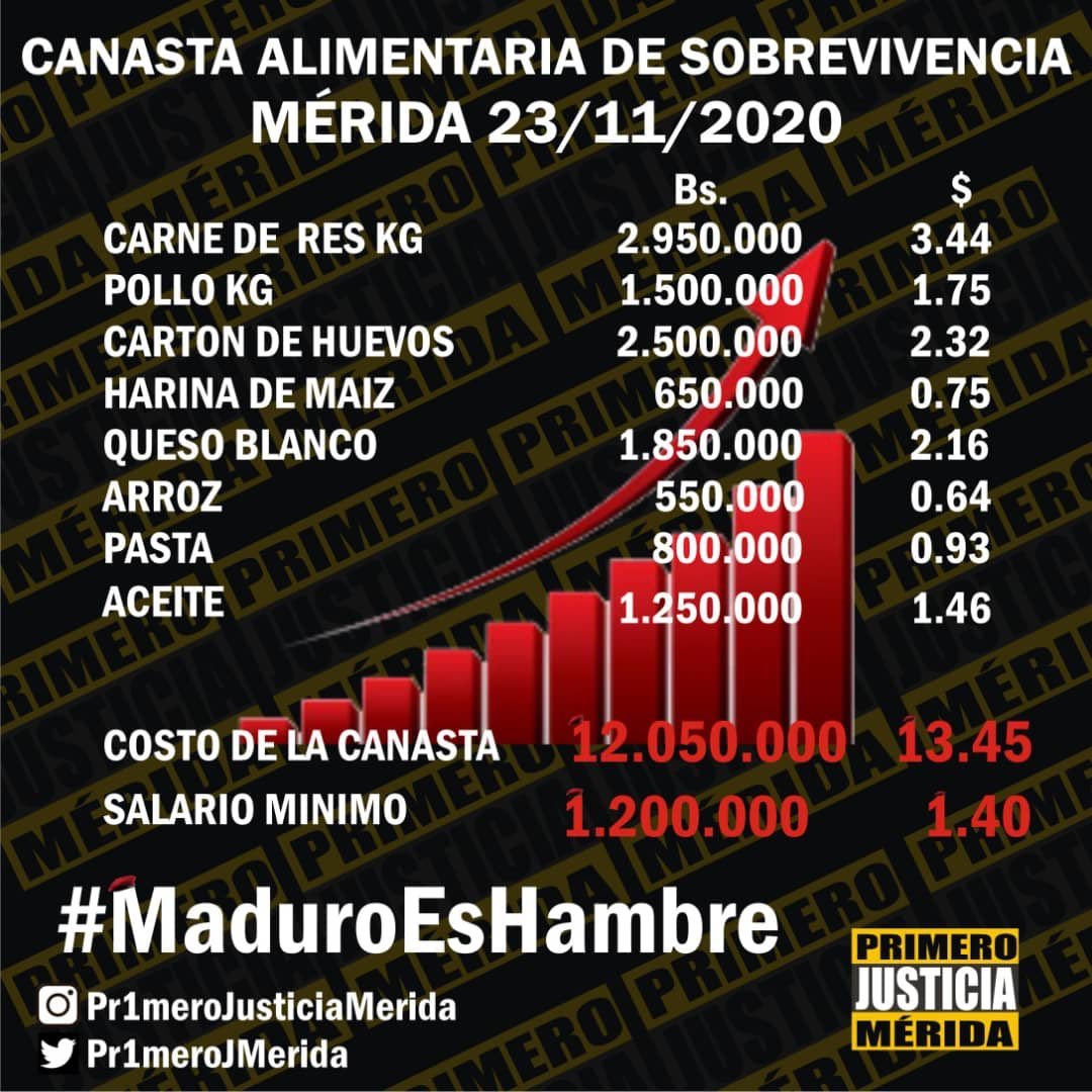 Canasta PJ: precios de alimentos aumentaron hasta 20% en medio de fuerte volatilidad cambiaria