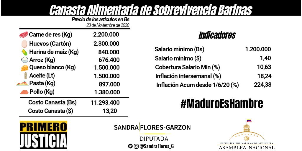 Canasta PJ: precios de alimentos aumentaron hasta 20% en medio de fuerte volatilidad cambiaria