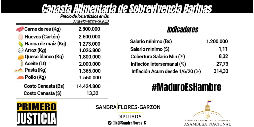 Alimentos de la canasta de supervivencia aumentaron en promedio 38% en una semana