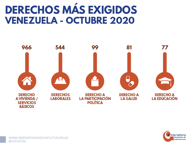En rechazo al colapso de servicios básicos: Venezuela registró casi 1.500 protestas en octubre