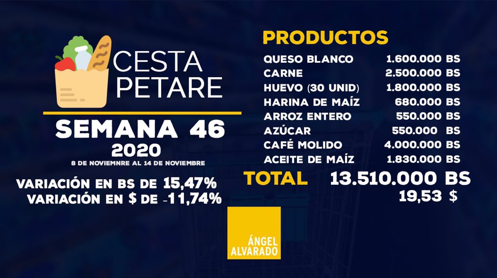 Precio de la Cesta Petare se dispara 15,47% y se ubica en Bs.13.510.000