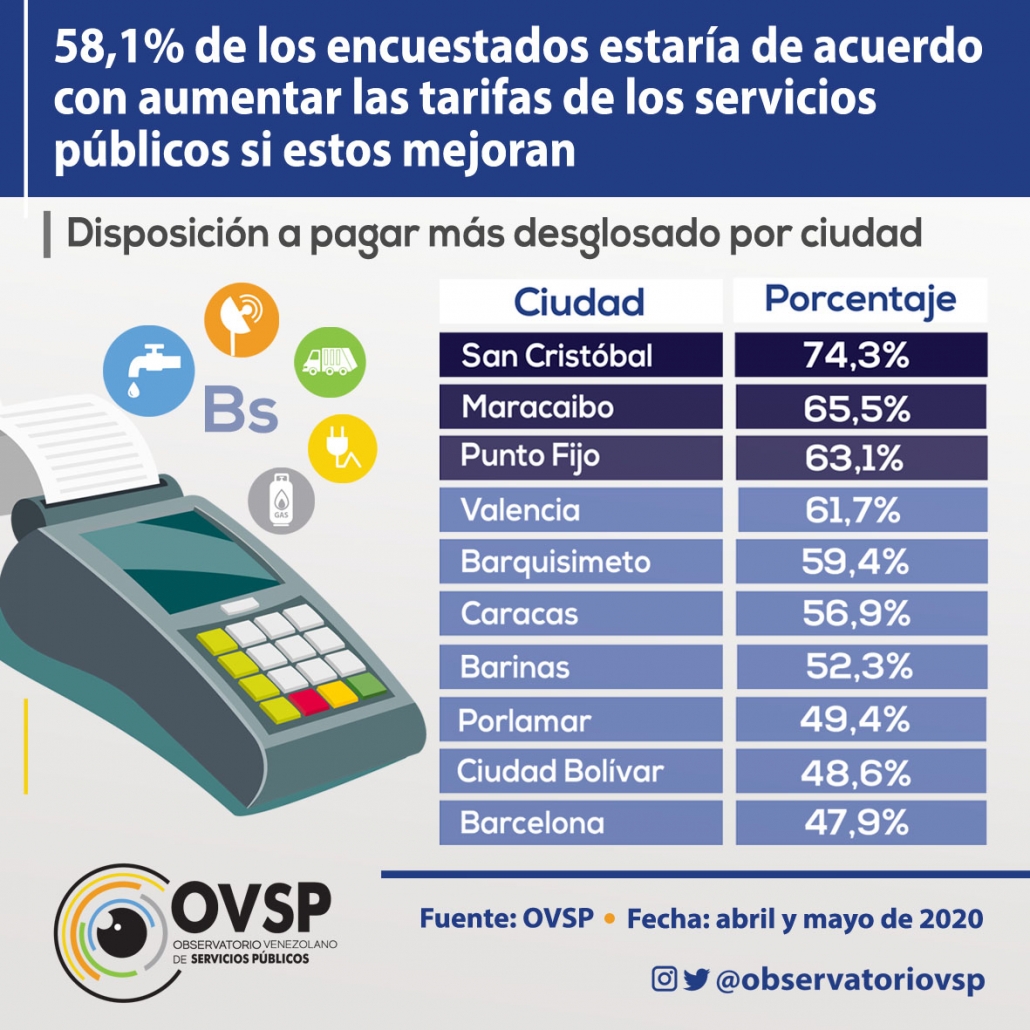 OVSP: 58% de los ciudadanos aceptaría aumento en tarifas de servicios públicos si mejoran