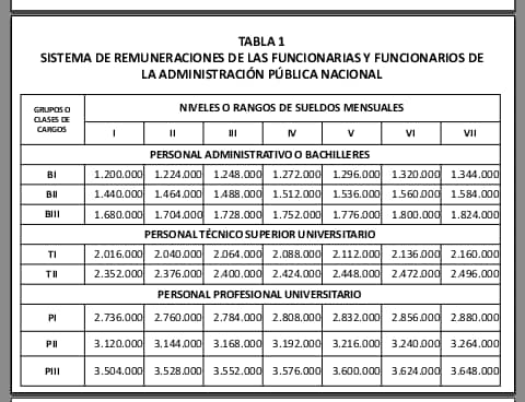 Extraoficial | Conozca el poder adquisitivo del nuevo tabulador salarial de la Administración Pública