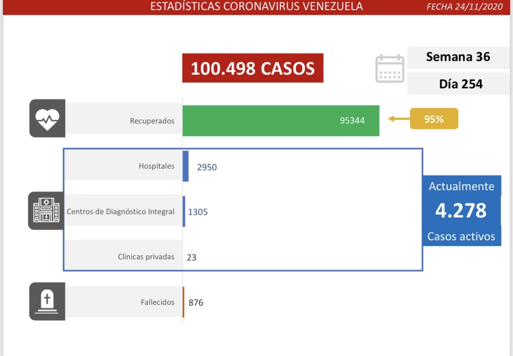 Datos oficiales | Confirman 355 casos nuevos de covid-19 este #24Nov