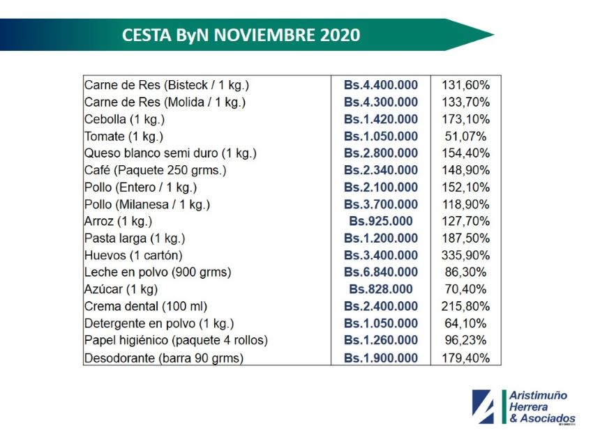Cesta ByN | Canasta de productos básicos aumentó más de 100% en noviembre