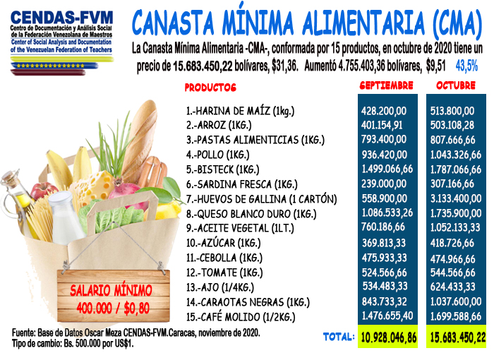 Cendas-FVM: Canasta Mínima Alimentaria aumentó 43% y costó US$31,36 en octubre